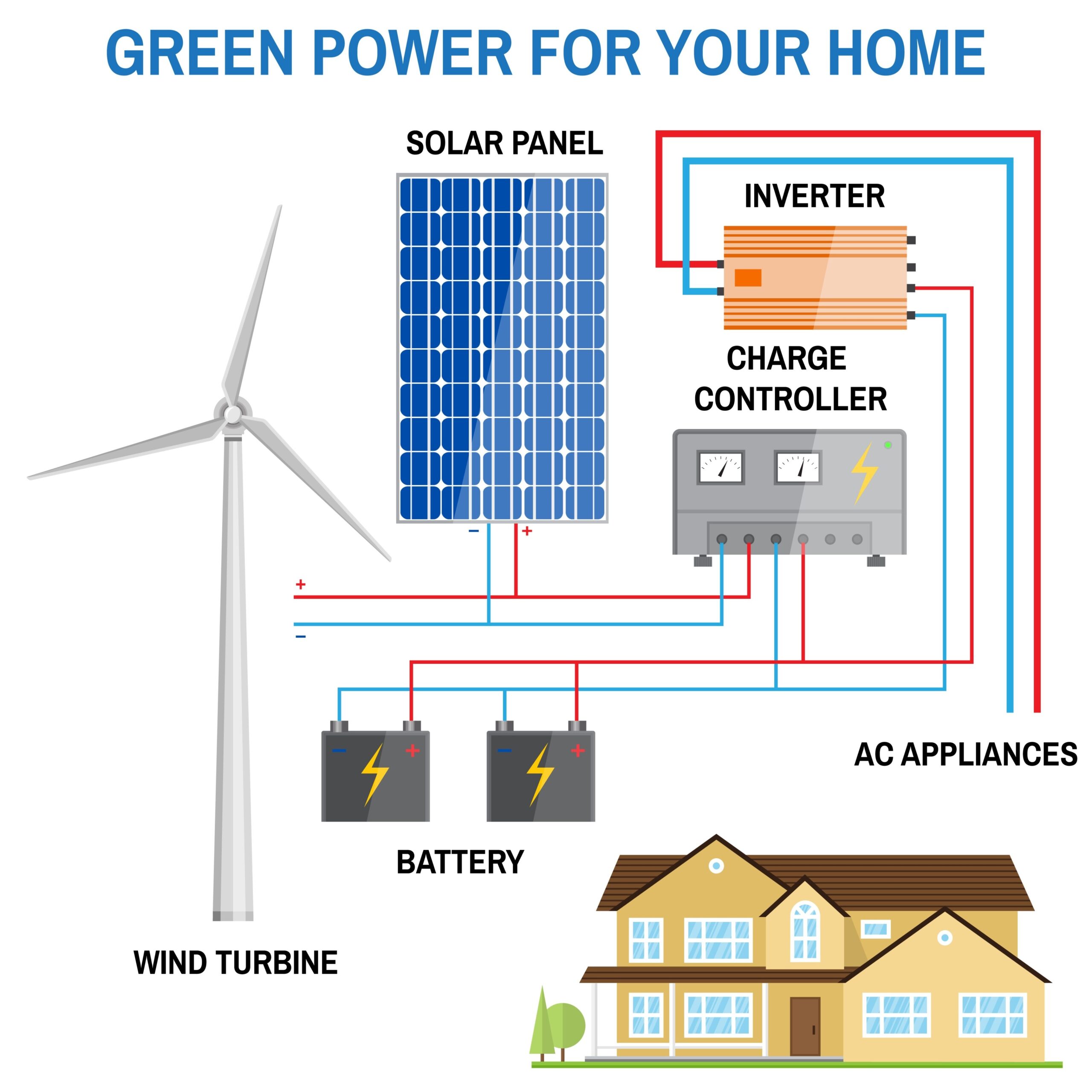 Renewable energy system for homes